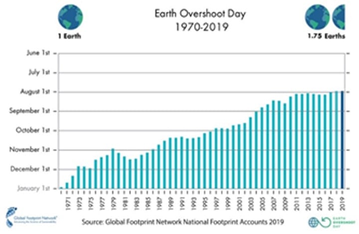 Earth overshoot day chart