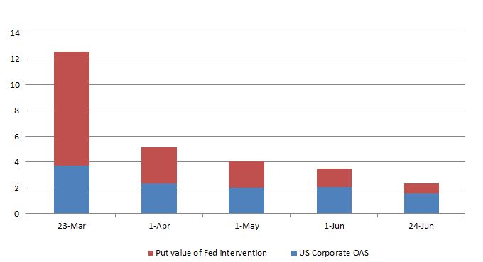 Implied OAS of US Corporate Bonds Since March 23, 2020