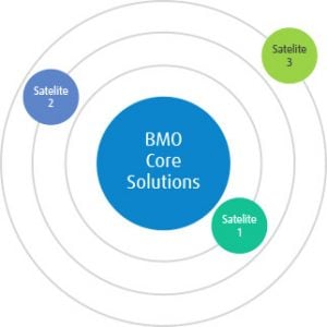 Graphic with BMO solutions