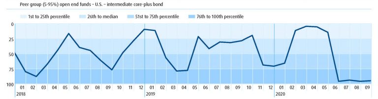 Chart image showing the Bloomberg Barclays US Aggregate Bond Index in relation to actively managed intermediate core plus bond funds since 2018
