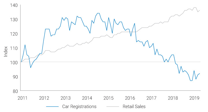 Chart presenting index of car registrations and retail sales