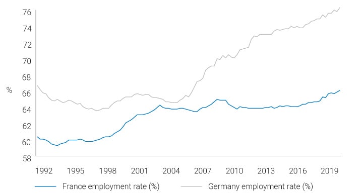 Chart presenting France and Germany employment rate in percents in 1992-2019