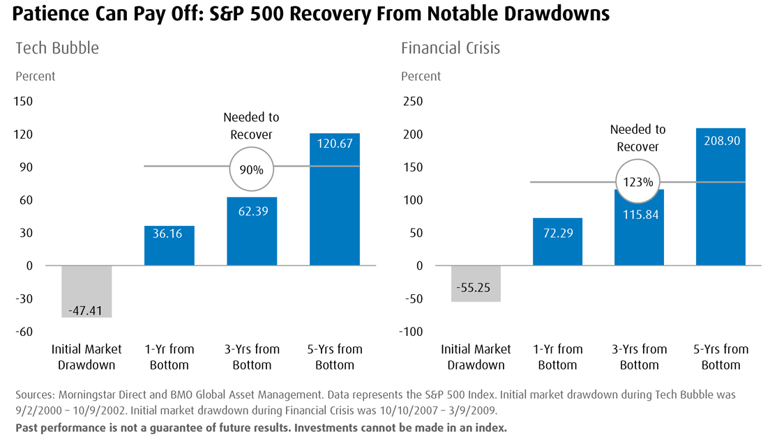 Patience can pay off: S&P 500 recovery from notable drawdowns | BMO GAM