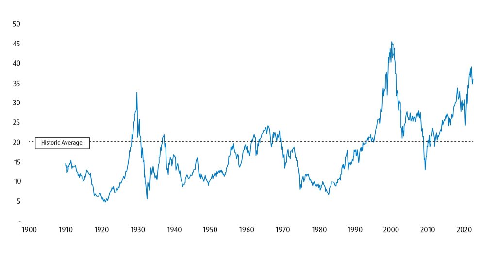 Real S&P 500 10-Year P/E Ratio
