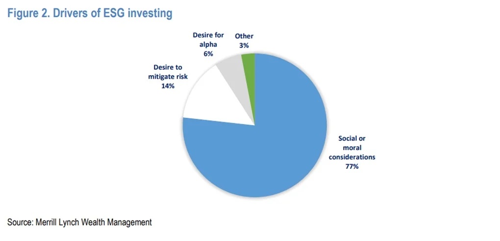 Figure 2. Drivers of ESG investing