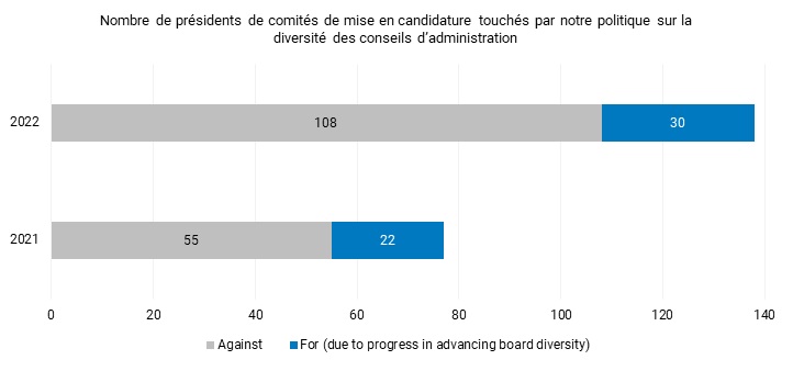 Comparaison de la façon dont nous avons voté lors des élections des administrateurs en 2021 et en 2022 (de janvier à juin) en raison de notre politique sur la diversité dans les conseils d’administration.