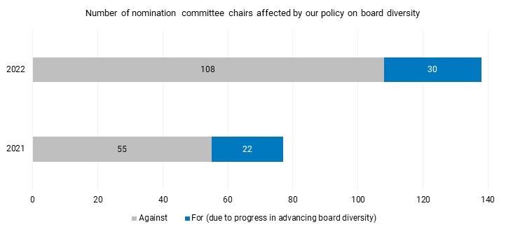 Comparison of how we voted on director elections in 2021 and 2022 (January – June) due to our policy on board diversity.