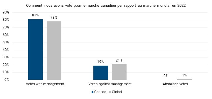 Comparaison entre nos votes au Canada et à l’échelle mondiale concernant le pourcentage de propositions pour lesquelles nous avons voté pour et contre la direction et pour lesquelles nous nous sommes abstenus en date du 30 juin 2022.