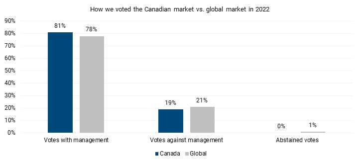 Comparison between our Canadian and global votes regarding the percentage of proposals where we voted with and against management and abstained votes as of June 30th, 2022.