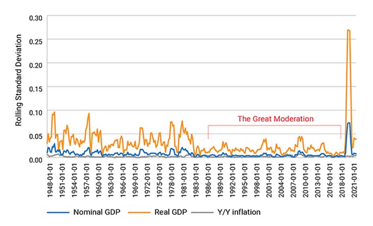 Chart depicting how rolling standard deviation of nominal GDP, real GDO and year-over-year inflation (1948-2020)