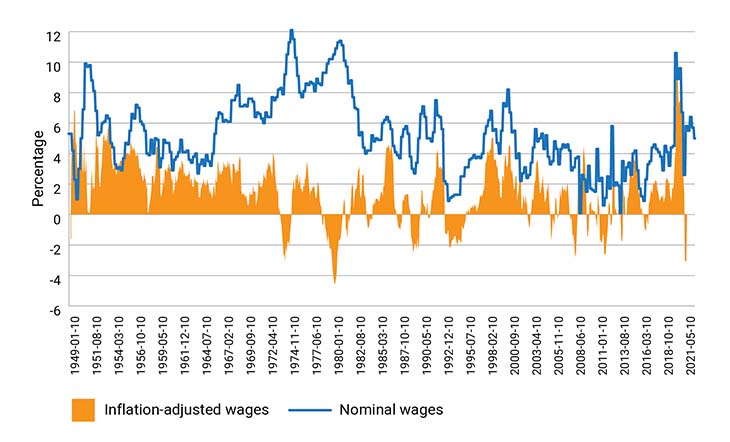 Line graph showing how negative real wage growth erodes purchasing power
