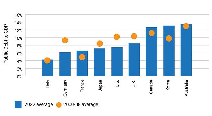 Bar chart showing debt service ratio - households