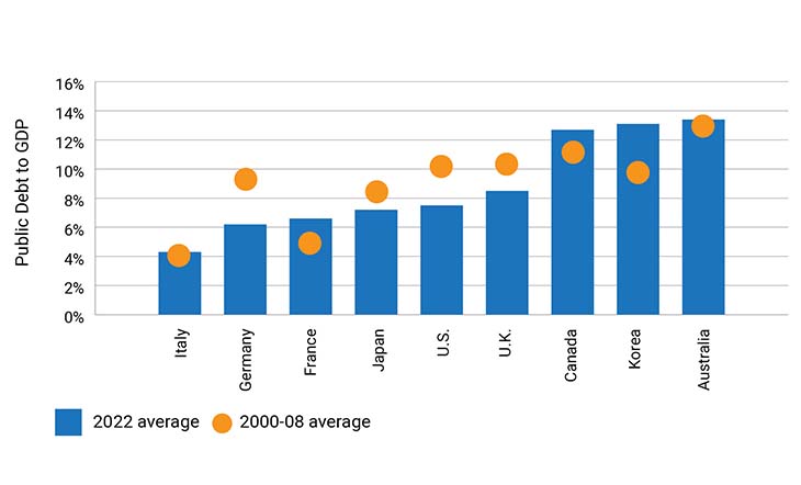 Bar chart showing debt service ratio - households
