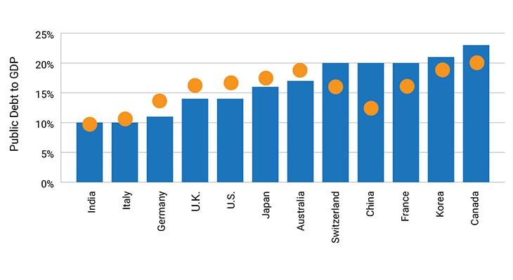 Bar chart showing debt service ratio - private non-financial sector