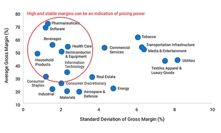 Scatter plot diagram showing industry/sectors pricing power