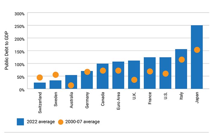 Bar chart showing public debt on the rise across major economies
