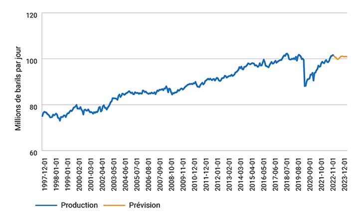 Graphique linéaire illustrant la production pétrolière américaine depuis 1998 et ses perspectives