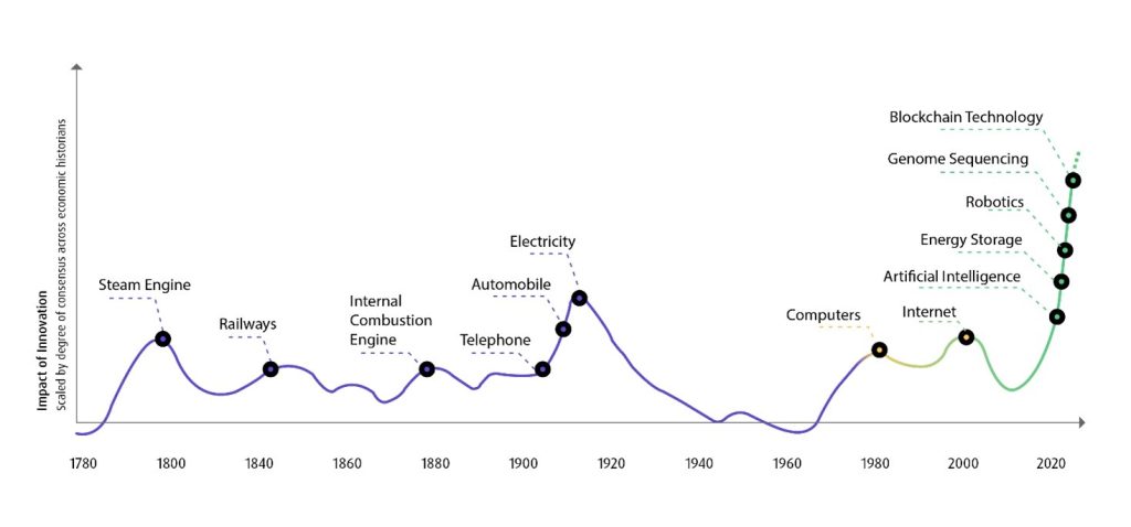 Estimated impact of innovation platforms on economic activity]