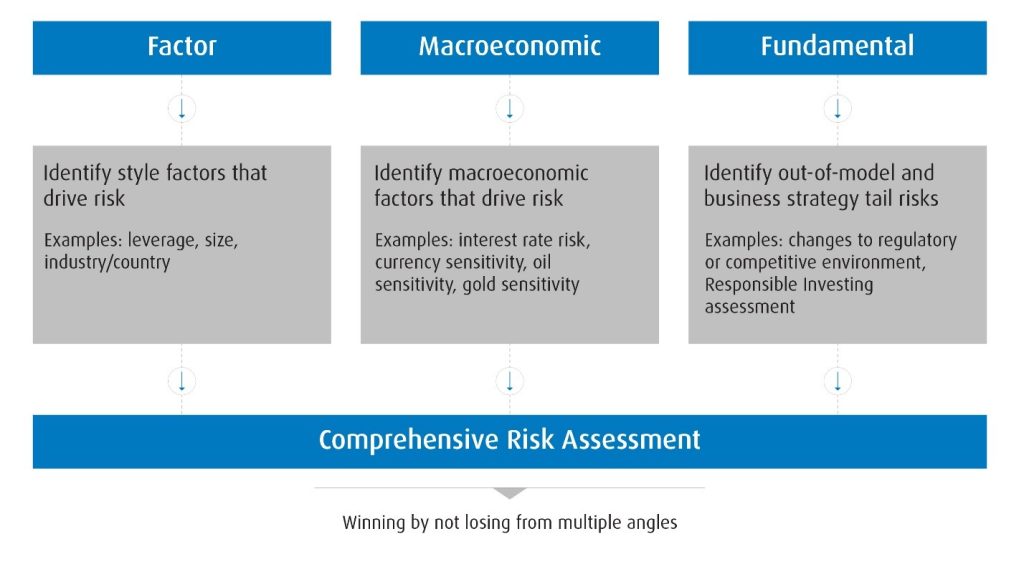 comprehensive risk assessment flow chart