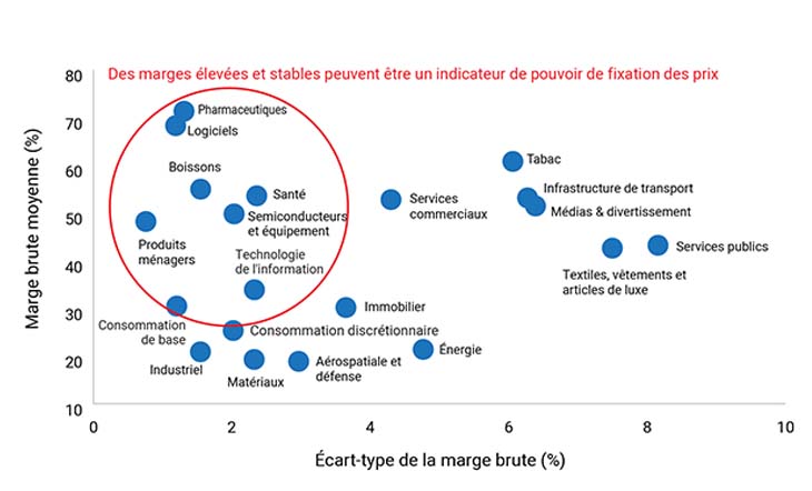 Diagramme de dispersion illustrant le pouvoir de tarification des secteurs