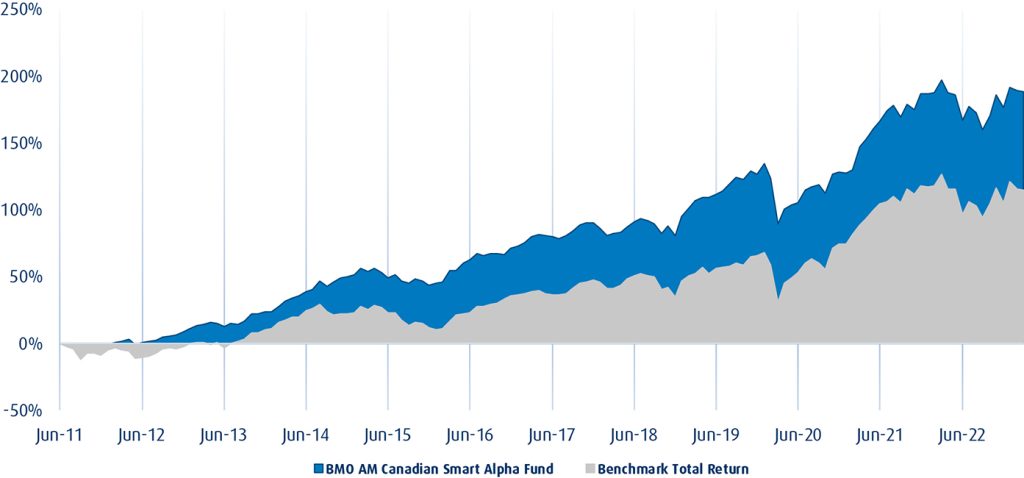 Cumulative returns since inception for BMO AM Canadian Smart Alpha Equity Fund