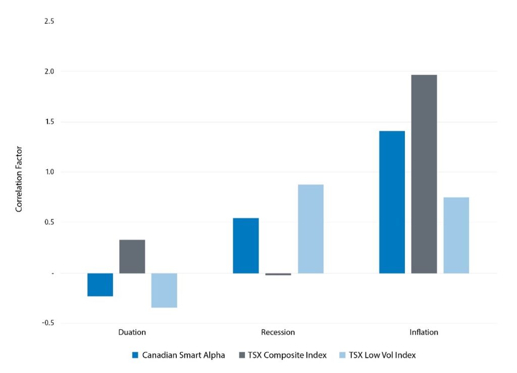 Correlation factor of Canadian Smart Alpha, TSX Composite Index, and TSX Low Vol Index