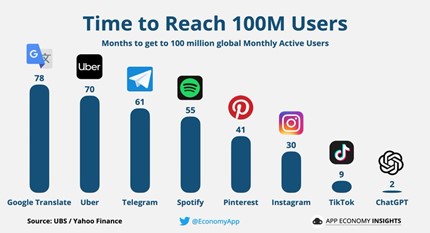 This chart shows the amount of time it takes to reach 100 million social media users, in months.