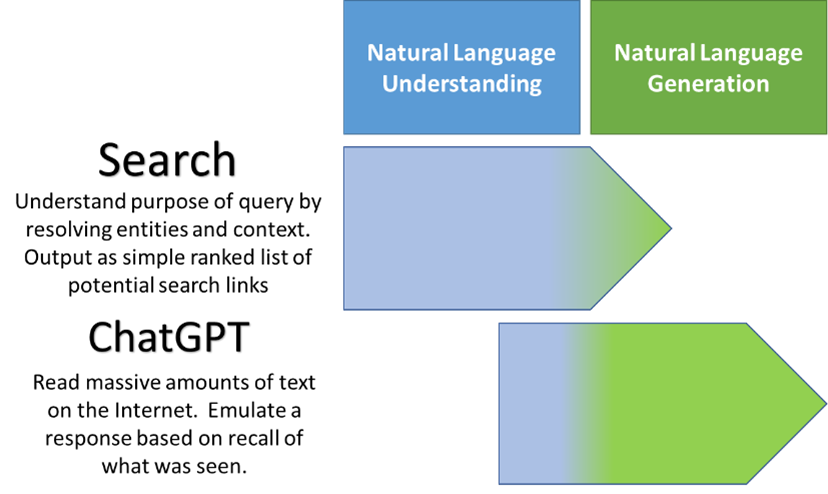 This image shows how natural language understanding, or online searches, results in a simple output such as a ranked list of potential search links. Natural language generation (e.g. ChatGPT) takes this one step further by reading massive amounts of text on the internet and provides a response based on a recall of what was seen.