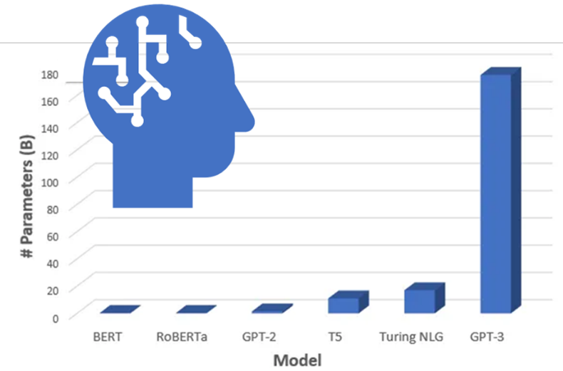 This bar chart demonstrates the # of parameters required in relation to language models covering BERT, RoBERTa, GPT-2, T5, Turning NLG, and GPT-3.