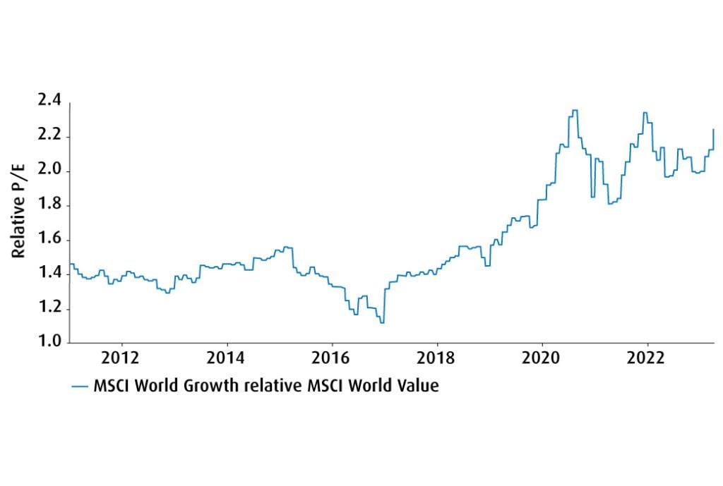 MSCI World Growth versus Value – PE