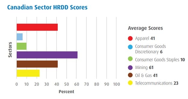 Canadian Sector HRDD Scores