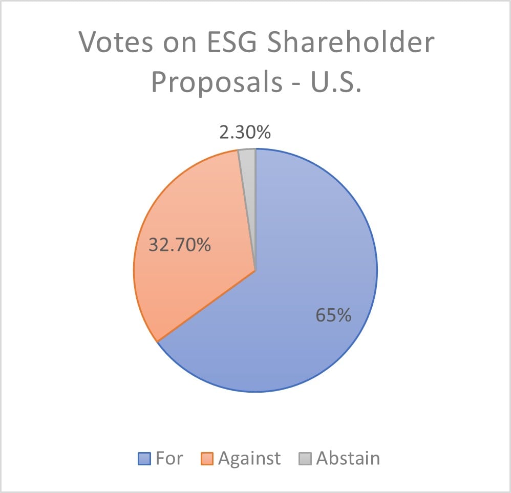 In U.S., we voted in favour of 65% of ESG shareholder proposals. We voted against 32.7% while abstaining from 2.3% of ESG shareholder proposals.