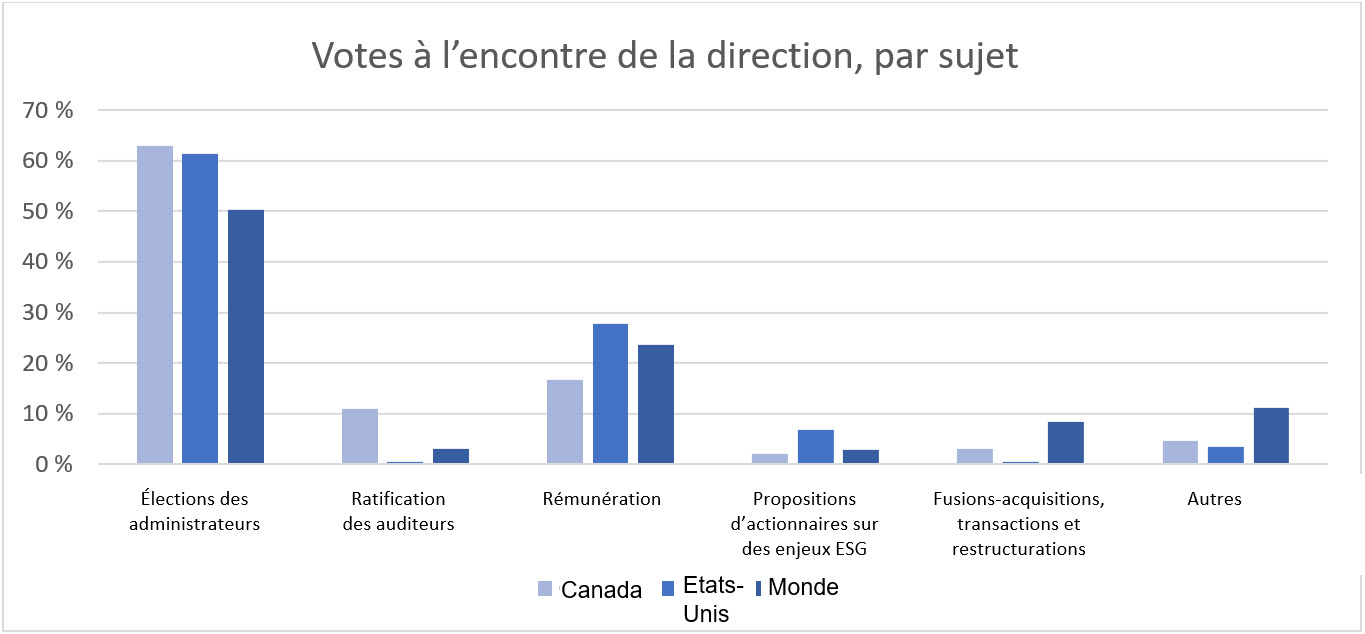 This chart shows our votes against management across three jurisdictions – Canada, U.S. and globally. In Canada, director elections accounted for 63% of all votes against management, followed by executive compensation and auditor ratification related items with 17% and 11% of all votes against management, respectively. In the U.S., director elections accounted for 61% of all votes against management, followed by items related to executive compensation with 28% of all votes against management. Globally, director elections and executive compensation accounted for 50% and 24% of all votes against management, respectively. Votes at ESG shareholder proposals accounted for 7% and 2% of votes against management in the U.S. and Canada, respectively.
