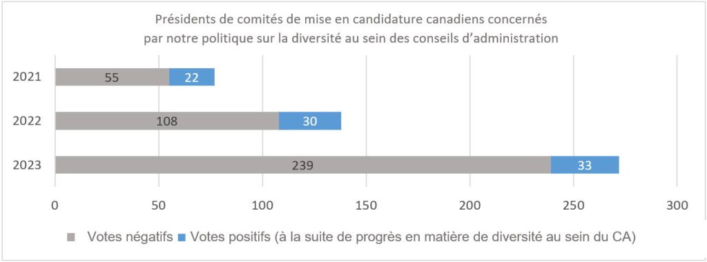 In 2023, in Canada, we withheld support from 239 chairs of nominating committee owing to inadequate boards diversity. We also voted in favour of 33 of the 108 chairs of nominating committee against whom we had voted in 2022 owing to our board diversity policy, showcasing progress since that year.
