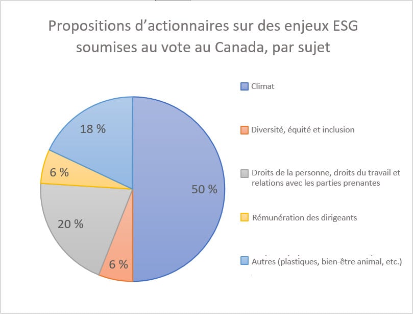 50% of all ESG shareholder proposals voted by us in Canada were climate-related, while 20% were related to human and labour rights and 6% each related to Diversity, Equity and Inclusion (DE&I) and executive compensation. 18% ESG shareholder proposals were related to other topics such as animal welfare, plastics, et al.