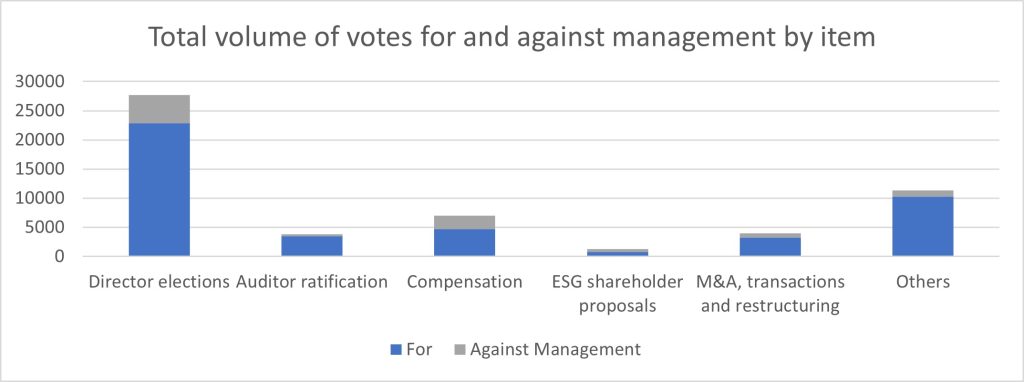 This assessment of our votes with and against management shows this split across different themes voted, viz. director elections, auditor ratification, compensation, ESG shareholder proposals, etc. While we were most likely to vote with management on auditor ratification, we saw significant votes against management in director elections and compensation related items.