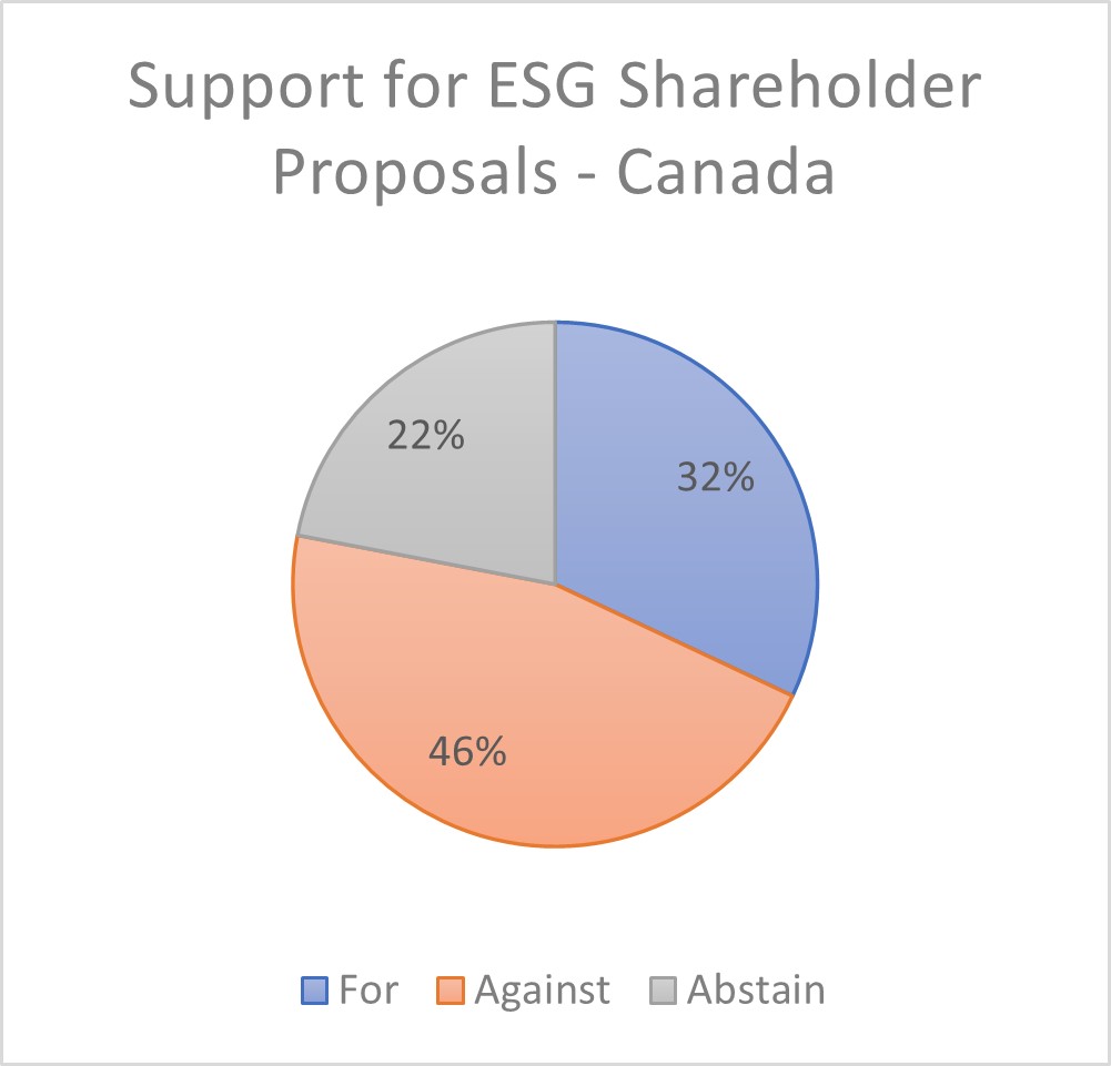 In Canada, we voted in favour of 32% of ESG shareholder proposals. We voted against 46% while abstaining from 22% of ESG shareholder proposals.