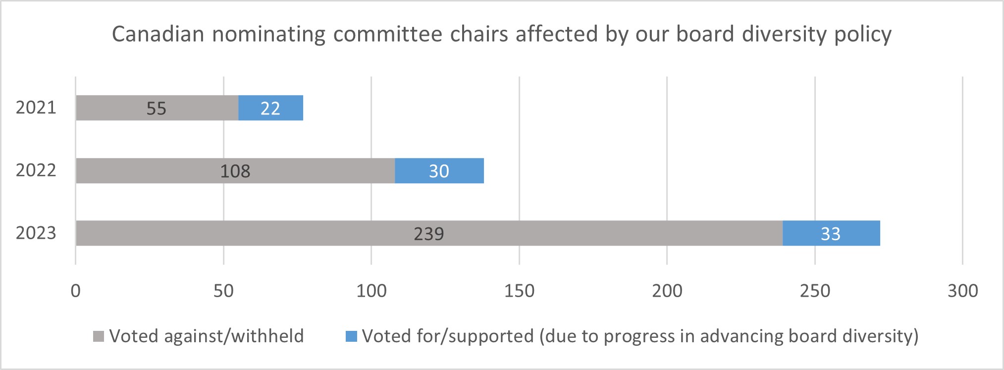 In 2023, in Canada, we withheld support from 239 chairs of nominating committee owing to inadequate boards diversity. We also voted in favour of 33 of the 108 chairs of nominating committee against whom we had voted in 2022 owing to our board diversity policy, showcasing progress since that year.