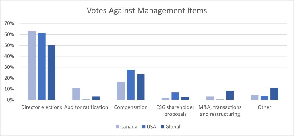 This chart shows our votes against management across three jurisdictions – Canada, U.S. and globally. In Canada, director elections accounted for 63% of all votes against management, followed by executive compensation and auditor ratification related items with 17% and 11% of all votes against management, respectively. In the U.S., director elections accounted for 61% of all votes against management, followed by items related to executive compensation with 28% of all votes against management. Globally, director elections and executive compensation accounted for 50% and 24% of all votes against management, respectively. Votes at ESG shareholder proposals accounted for 7% and 2% of votes against management in the U.S. and Canada, respectively.
