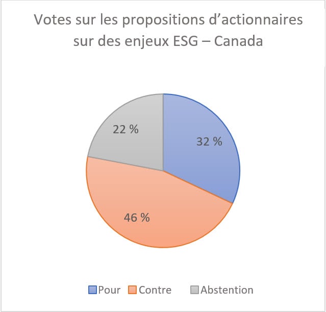 In Canada, we voted in favour of 32% of ESG shareholder proposals. We voted against 46% while abstaining from 22% of ESG shareholder proposals.