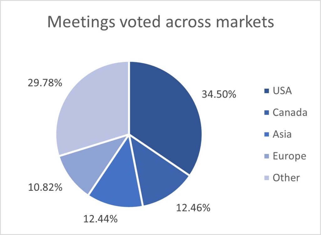 34% of all meetings voted by us during the 2023 proxy season were at issuers based in the U.S., while the Canadian market accounted for over 12% of the total meetings voted. Europe and Asia accounted for 10.82% and 12.44% of all meetings voted, respectively. All other jurisdictions accounted for 29.78% of the meetings voted.