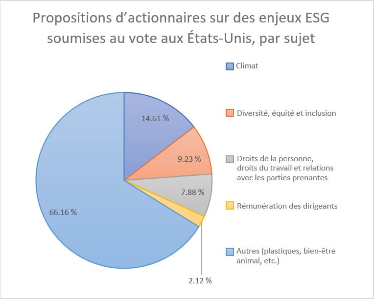 14.6% of all ESG shareholder proposals voted by us in the U.S. were climate-related, while 7.8% were related to human and labour rights, 9.2% related to Diversity, Equity and Inclusion (DE&I) AND 2.1% related to executive compensation. 66% of ESG shareholder proposals were related to other topics such as animal welfare, plastics, etc.