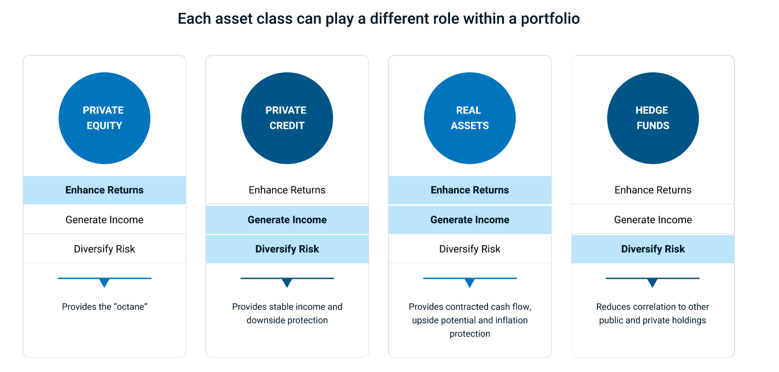 the roles of asset classes within a portfolio