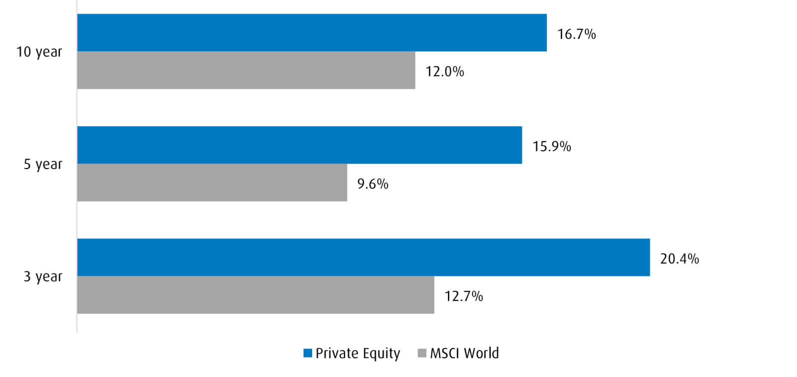 Chart showing private equity vs. public equity market equivalent